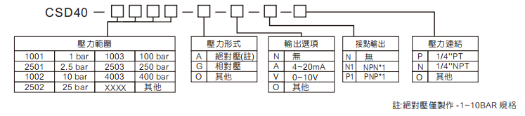 選型